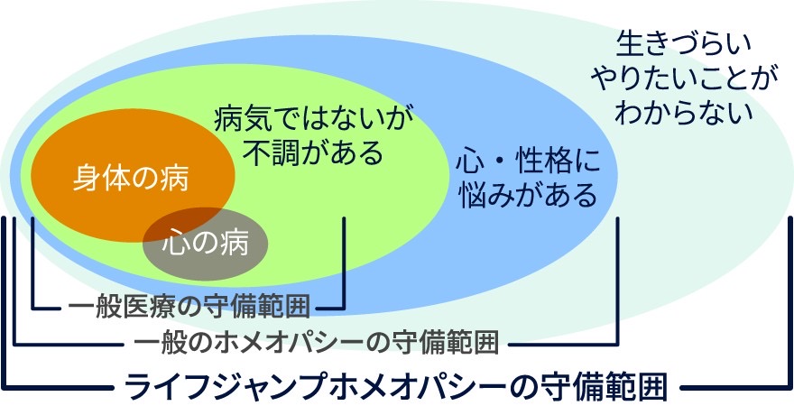 ライフジャンプホメオパシーの守備範囲を表すグラフ